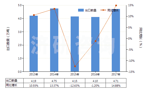 2013-2017年中國鋯的氯氧化物及氫氧基氯化物(HS28274910)出口量及增速統(tǒng)計 2013-2017年中國鋯的氯氧化物及氫氧基氯化物(HS28274910)出口量及增速統(tǒng)計